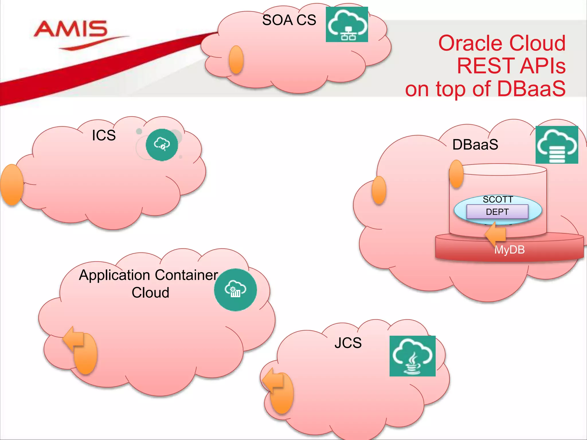 DBaaS
MyDB
demos
SCOTT
DEPT
Application Container
Cloud
ICS
SOA CS
JCS
Oracle Cloud
REST APIs
on top of DBaaS
 