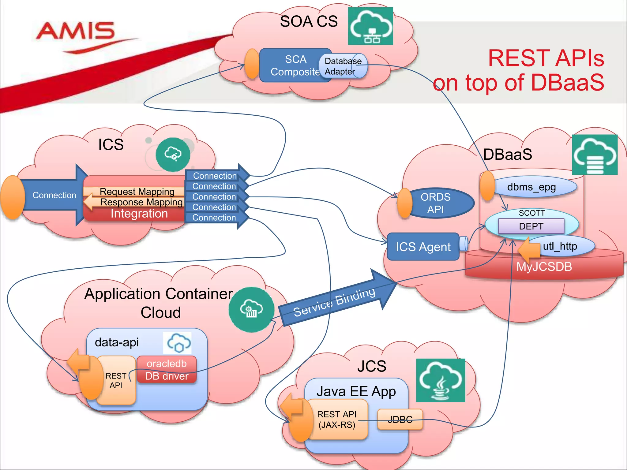 DBaaS
MyJCSDB
demos
SCOTT
DEPT
ICS Agent
ORDS
API
Application Container
Cloud
ICS
SOA CS
Connection
Integration
Request Mapping
Response Mapping
Connection
JCS
Connection
Connection
Connection
Connection
SCA
Composite
data-api
REST
API
oracledb
DB driver
Java EE App
REST API
(JAX-RS)
JDBC
Database
Adapter
REST APIs
on top of DBaaS
dbms_epg
utl_http
 