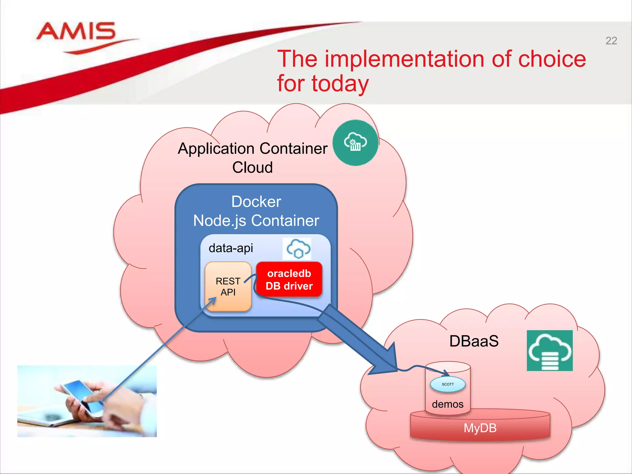 22
The implementation of choice
for today
Application Container
Cloud
Docker
Node.js Container
data-api
REST
API
DBaaS
oracledb
DB driver
MyDB
demos
SCOTT
 