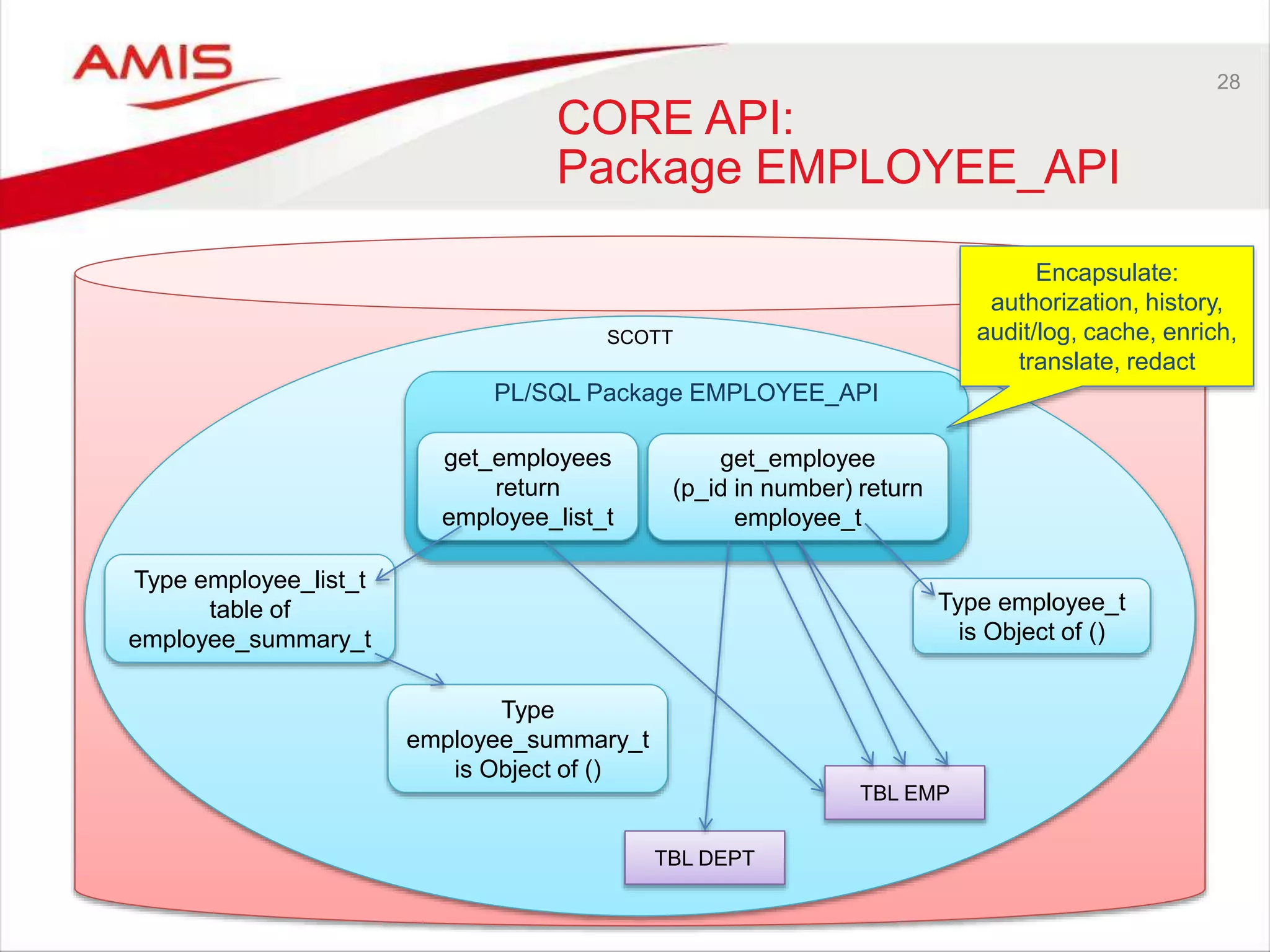 28
CORE API:
Package EMPLOYEE_API
SCOTT
TBL DEPT
PL/SQL Package EMPLOYEE_API
TBL EMP
get_employees
return
employee_list_t
get_employee
(p_id in number) return
employee_t
Type employee_list_t
table of
employee_summary_t
Type
employee_summary_t
is Object of ()
Type employee_t
is Object of ()
Encapsulate:
authorization, history,
audit/log, cache, enrich,
translate, redact
 