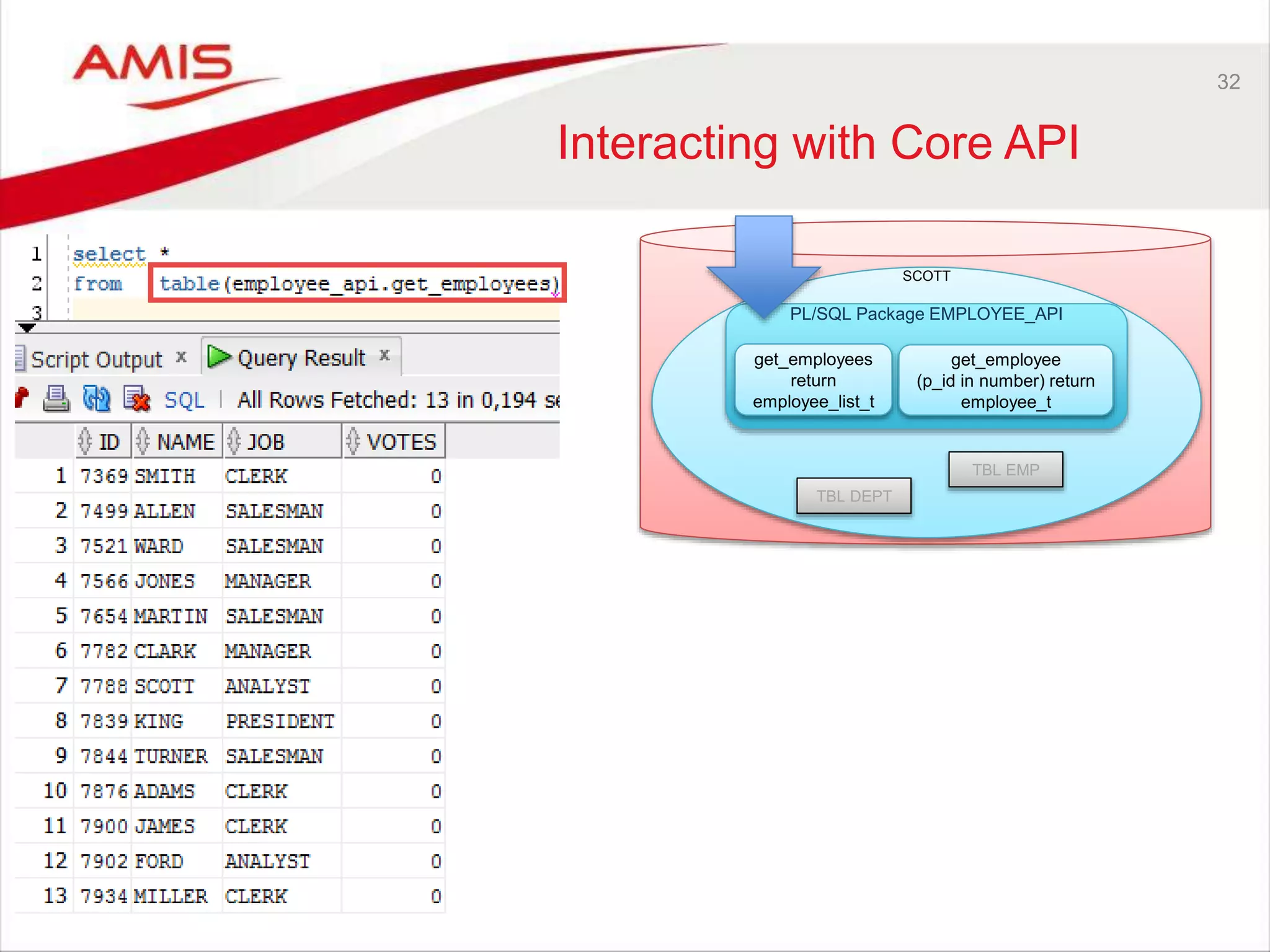 32
Interacting with Core API
SCOTT
TBL DEPT
PL/SQL Package EMPLOYEE_API
TBL EMP
get_employees
return
employee_list_t
get_employee
(p_id in number) return
employee_t
 