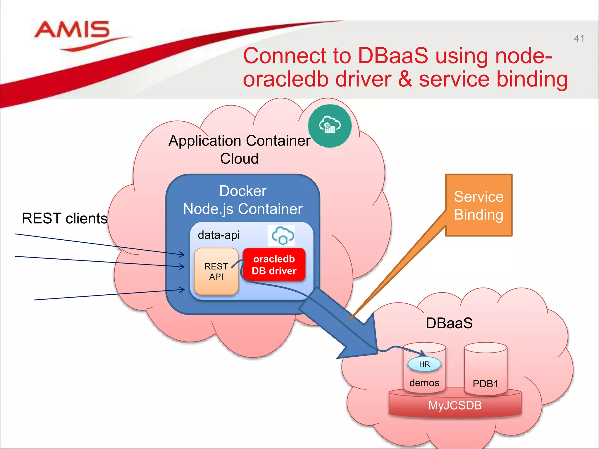 41
Connect to DBaaS using node-
oracledb driver & service binding
Application Container
Cloud
Docker
Node.js Container
REST clients
data-api
REST
API
DBaaS
Service
Binding
oracledb
DB driver
MyJCSDB
demos PDB1
HR
 