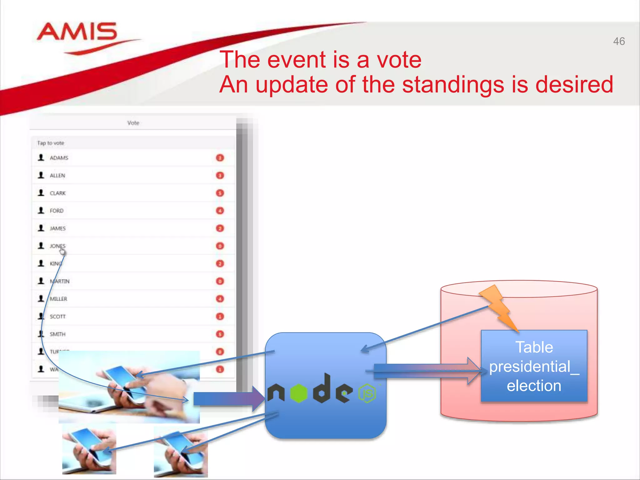 46
The event is a vote
An update of the standings is desired
Table
presidential_
election
 