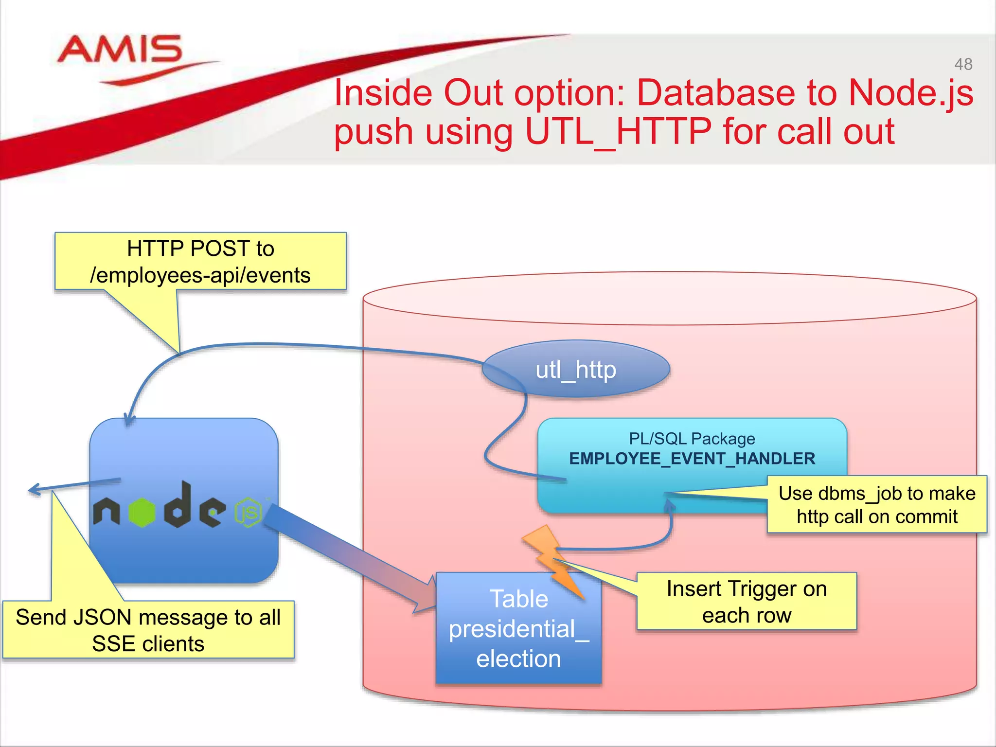 48
Inside Out option: Database to Node.js
push using UTL_HTTP for call out
Table
presidential_
election
PL/SQL Package
EMPLOYEE_EVENT_HANDLER
utl_http
Insert Trigger on
each row
Use dbms_job to make
http call on commit
HTTP POST to
/employees-api/events
Send JSON message to all
SSE clients
 