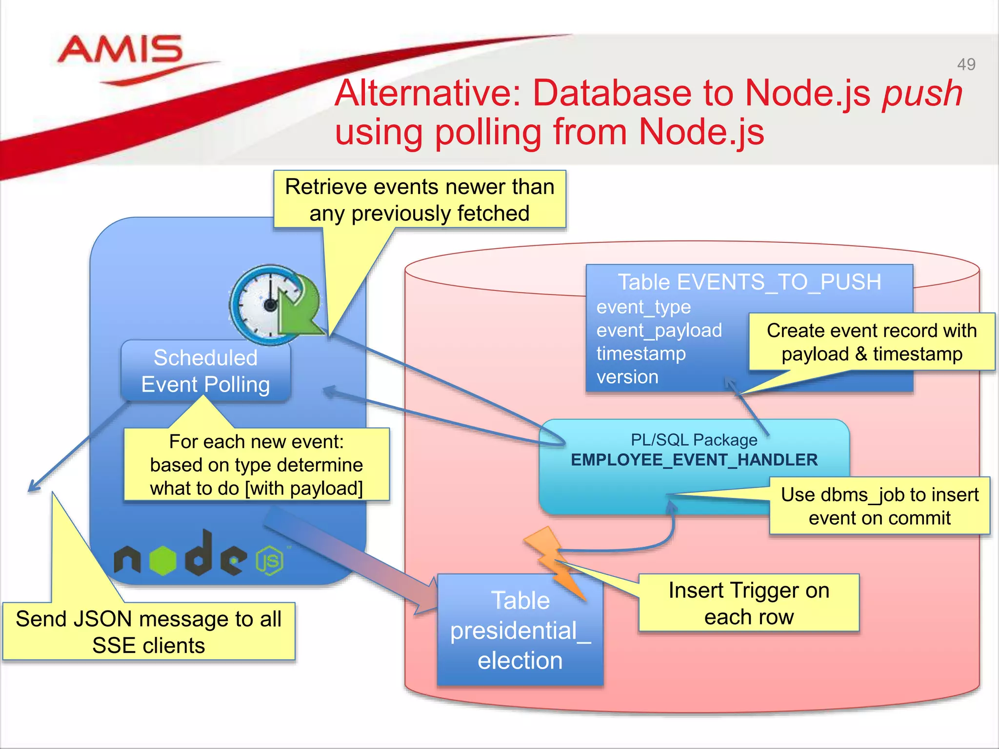 49
Alternative: Database to Node.js push
using polling from Node.js
Table
presidential_
election
PL/SQL Package
EMPLOYEE_EVENT_HANDLER
Insert Trigger on
each row
Use dbms_job to insert
event on commit
Send JSON message to all
SSE clients
Table EVENTS_TO_PUSH
event_type
event_payload
timestamp
version
Scheduled
Event Polling
Retrieve events newer than
any previously fetched
For each new event:
based on type determine
what to do [with payload]
Create event record with
payload & timestamp
 