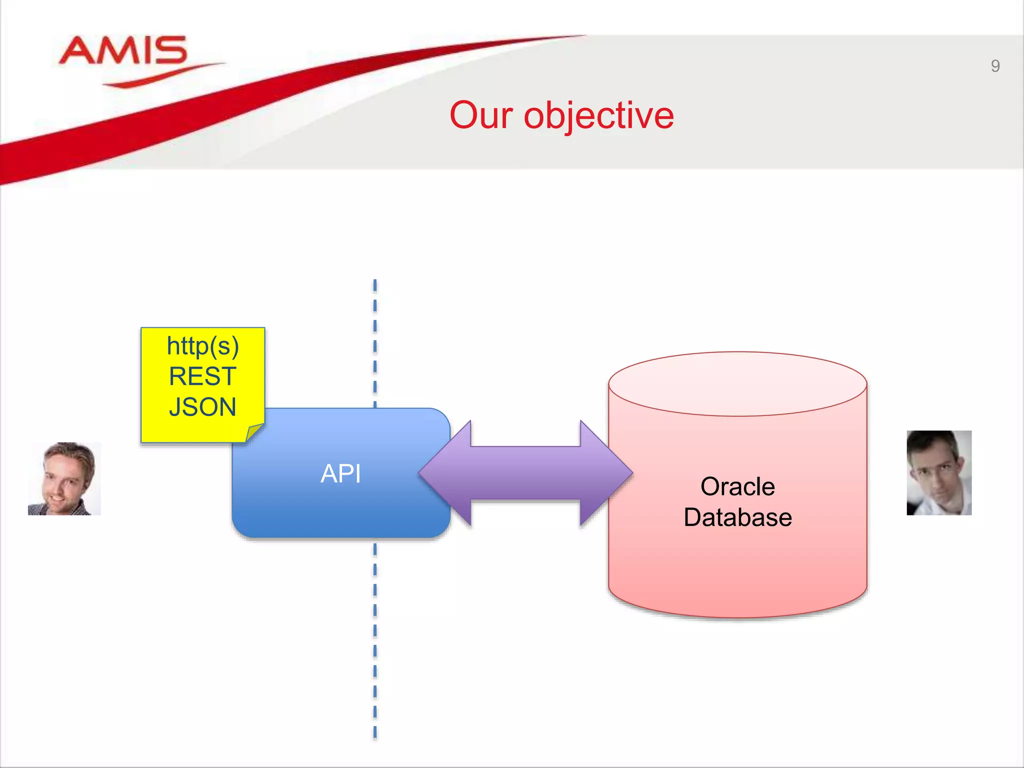 9
Our objective
Oracle
Database
API
http(s)
REST
JSON
 