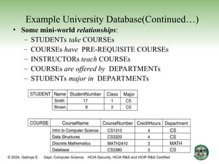 © 2024, Gebriye E. Dept. Computer Science HCIA Security, HCIA R&S and HCIP R&S Certified
Example University Database(Continued…)
• Some mini-world relationships:
– STUDENTs take COURSEs
– COURSEs have PRE-REQUISITE COURSEs
– INSTRUCTORs teach COURSEs
– COURSEs are offered by DEPARTMENTs
– STUDENTs major in DEPARTMENTs
17
 