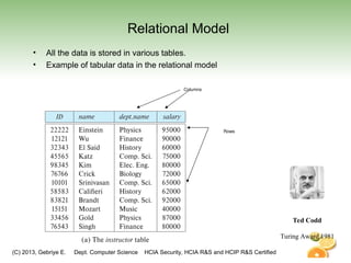(C) 2013, Gebriye E. Dept. Computer Science HCIA Security, HCIA R&S and HCIP R&S Certified
Relational Model
• All the data is stored in various tables.
• Example of tabular data in the relational model
Columns
Rows
Ted Codd
Turing Award 1981
 