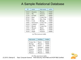 (C) 2013, Gebriye E. Dept. Computer Science HCIA Security, HCIA R&S and HCIP R&S Certified
A Sample Relational Database
 