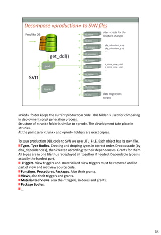 «Prod» folder keeps the current production code. This folder is used for comparing
in deployment script generation process.
Structure of «trunk» folder is similar to «prod». The development take place in
«trunk».
At the point zero «trunk» and «prod» folders are exact copies.

To save production DDL code to SVN we use UTL_FILE. Each object has its own file.
  Types, Type Bodies. Creating and droping types in correct order. Drop cascade (by
dba_dependencies), then created according to their dependencies. Grants for them.
All types are in one file thus redeployed all together if needed. Dependable types is
actually the hardest part.
   Triggers. View triggers and materialized view triggers must be removed and be
part of view and mat.view source code.
  Functions, Procedures, Packages. Also their grants.
  Views, also their triggers and grants.
  Materialized Views. also their triggers, indexes and grants.
  Package Bodies.
  …




                                                                                        34
 