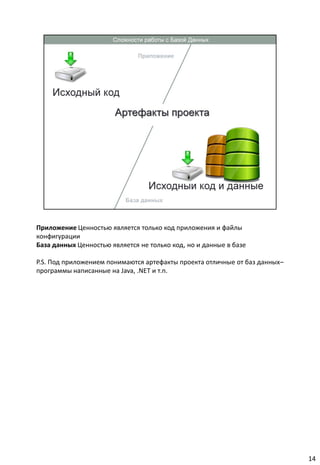 Приложениe Ценностью является только код приложения и файлы
конфигурации
База данных Ценностью является не только код, но и данные в базе

P.S. Под приложением понимаются артефакты проекта отличные от баз данных–
программы написанные на Java, .NET и т.п.




                                                                            14
 