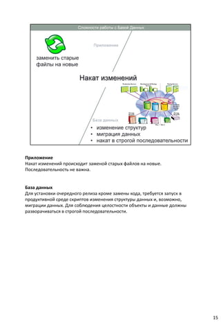 Приложениe
Накат изменений происходит заменой старых файлов на новые.
Последовательность не важна.


База данных
Для установки очередного релиза кроме замены кода, требуется запуск в
продуктивной среде скриптов изменения структуры данных и, возможно,
миграции данных. Для соблюдения целостности объекты и данные должны
разворачиваться в строгой последовательности.




                                                                        15
 