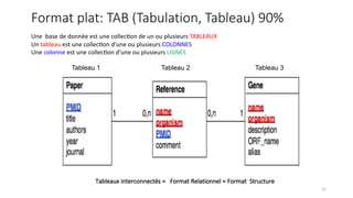 Format plat: TAB (Tabulation, Tableau) 90%
12
Une base de donnée est une collec1on de un ou plusieurs TABLEAUX
Un tableau est une collec1on d'une ou plusieurs COLONNES
Une colonne est une collec1on d'une ou plusieurs LIGNES
Tableau 2Tableau 1 Tableau 3
Tableaux interconnectés = Format Relationnel = Format Structure
 