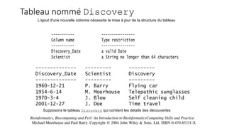 Supposons le tableau Discovery qui contient les détails des découvertes
L'ajout d'une nouvelle colonne nécessite la mise à jour de la structure du tableau
Tableau nommé Discovery
 