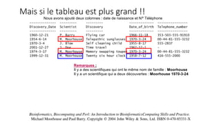 Nous avons ajouté deux colonnes : date de naissance et N° Téléphone
Remarques :
Il y a des scientifiques qui ont le même nom de famille : Moorhouse
Il y a un scientifique qui a deux découvertes : Moorhouse 1970-3-24
Mais si le tableau est plus grand !!
 