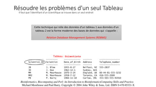 Il faut que l'identifiant d'un scientifique se trouve dans un seul endroit
Tableau : Scientists
Résoudre les problèmes d'un seul Tableau
Cette technique qui relie des données d'un tableau 1 aux données d'un
tableau 2 est la forme moderne des bases de données qui s'appelle :
Relation Database Management Systems (RDBMS)
 