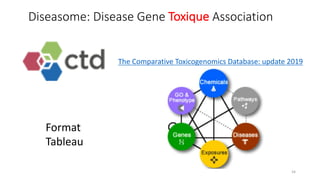 34
Diseasome: Disease Gene Toxique Association
Format
Tableau
The Comparative Toxicogenomics Database: update 2019
 