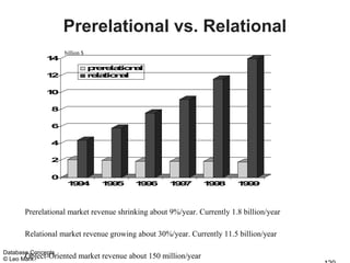 Prerelational vs. Relational
                  billion $
            14
                              p e ea i n l
                               r r l to a
            12                r l t nl
                               ea io a

            10

              8

              6

              4

              2

              0
                   1 9
                    9 4          1 9
                                  9 5     1 9
                                           9 6      1 9
                                                     9 7         1 9
                                                                  9 8   1 9
                                                                         9 9



      Prerelational market revenue shrinking about 9%/year. Currently 1.8 billion/year

      Relational market revenue growing about 30%/year. Currently 11.5 billion/year

Database Concepts
       Object-Oriented
© Leo Mark               market revenue about 150 million/year
 