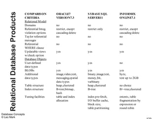 Relational Database Products   COMPARIS ON
                                    CRITERIA
                                                         ORACLE7
                                                         VERS ION7.3
                                                                             S YBAS E S QL
                                                                             S ERVER11
                                                                                                  INFORMIX
                                                                                                  ONLINE7.1
                                    Relational M odel
                                    Domains              no                  no                   no
                                    Referential Integ.   restrict, except    restrict only        restrict, except
                                    violation options    cascading delete                         cascading delete
                                    Taylor referential   no                  no                   no
                                    messages
                                    Referential          no                  no                   no
                                    WHERE clause
                                    Updatable views      yes                 yes                  yes
                                    w/check option
                                    Database Objects
                                    User-defined         yes                 yes                  no
                                    data types
                                    BLOBs                yes                 yes                  yes
                                    Additional           image,video,text,   binary,image,text,   byte,
                                    data types           messaging,spatial   money,bit,           text up to 2GB
                                                         data types          varbinary
                                    Table structure      heap,clustered      heap,clustered       no choice
                                    Index structure      B-tree,bitmap,      B-tree               B+-tree,clustered
                                                         hash
                                    Tuning facilities    table and index     index pre-fetch,     extents, table
                                                         allocation          I/O buffer cache,    fragmentation by
                                                                             block size,          expression or
                                                                             table partitioning   round robin

Database Concepts
© Leo Mark
 