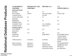 Relational Database Products   COMPARIS ON          MICROS OFT S QL   IBM DB2 2.1.1          CA-
                                   CRITERIA             S ERVER6.5                               OPENINGRES 1.2
                                   Relational M odel
                                   Domains              no                no                     no
                                   Ref. integrity       restrict          restrict,cascade,      restrict only
                                   w/check option                         set null
                                   Taylor referential   no                no                     no
                                   messages
                                   Referential          no                no                     no
                                   WHERE clause
                                   Updatable views      yes               yes, including         yes
                                   w/check option                         union vews
                                   Database objects
                                   User-defined         yes               yes                    yes
                                   data types
                                   BLOBs                yes               yes                    yes
                                   Additional                             large objects          byte,longbyte,long
                                   data types                                                    varchar,spatial,
                                                                                                 varbyte, money
                                   Table structure      no choice         no choice              B-tree,hash,heap,
                                                                                                 ISAM
                                   Index structure      clustered         clustered              B-tree,hash,ISAM
                                   Tuning facilities    fill factors,     table & index          table&index alloc.
                                                        allocation        allocation, cluster    fill factors,
                                                                          ratio,cluster factor   pre-allocation


Database Concepts
© Leo Mark
 