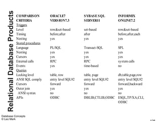 Relational Database Products
                                  COMPARIS ON         ORACLE7             S YBAS E S QL       INFORMIX
                                  CRITERIA            VERSION7.3          S ERVER11           ONLINE7.2
                                  Triggers
                                  Level               row&set-based       set-based           row&set-based
                                  Timing              before,after        after               before,after,each
                                  Nesting             yes                 yes                 yes
                                  Stored procedures
                                  Language            PL/SQL              Transact-SQL        SPL
                                  Nesting             yes                 yes                 yes
                                  Cursors             yes                 yes                 yes
                                  External calls      RPC                 RPC                 system calls
                                  Events              yes                 time-based          no
                                  Queries
                                  Locking level       table, row          table, page         db,table,page,row
                                  ANSI SQL comply     entry level SQL92   entry level SQL92   entry level SQL92
                                  Cursors             forward             forward             forward,backward
                                  Outer join          yes                 yes                 yes
                                   ANSI syntax        no                  no                  no
                                  APIs                ODBC                DBLIB,CTLIB,ODBC    ESQL,TP/XA,CLI,
                                                                                              ODBC


Database Concepts
© Leo Mark
 