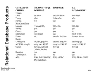 Relational Database Products   COMPARISON          MICROSOFT S QL       IBM DB22.1.1         CA-
                                   CRITERIA            DERVER6.5                                 OPENINGRES1.2
                                   Triggers
                                   Level               set-based            set&row-based        row-based
                                   Timing              after                before,after         after
                                   Nesting             yes                  yes                  yes
                                   Stored procedures
                                   Language            Transact-SQL         SQL, 3GL             SQL-like
                                   Nesting             yes                  yes                  yes
                                   Cursors             yes                  yes                  no
                                   External calls      system call          yes                  no(db events)
                                   Events              no                   user-def functions   db event alerters
                                   Queries
                                   Locking level       db,table, page,row   db,table, page,row   db,table,page
                                   ANSI SQL comply     entry level SQL92    entry level SQL92    entry level SQL92
                                   Cursors             forward,backward     forward              forward
                                                       ,relative,absolute
                                   Outer join          yes                  yes                  yes
                                    ANSI syntax        no                   no                   yes
                                   APIs                ESQL,DBLIB,ODBC,     ESQL,,ODBC           ESQL,TP/XA,ODBC
                                                       Dist mgt objects


Database Concepts
© Leo Mark
 
