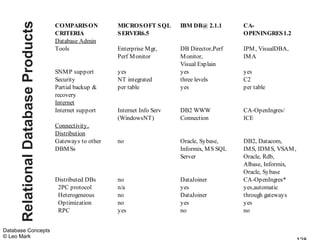 Relational Database Products   COMPARIS ON
                                    CRITERIA
                                                        MICROS OFT S QL
                                                        S ERVER6.5
                                                                             IBM DB@ 2.1.1       CA-
                                                                                                 OPENINGRES 1.2
                                    Database Admin
                                    Tools               Enterprise Mgr,      DB Director,Perf    IPM , VisualDBA,
                                                        Perf M onitor        M onitor,           IM A
                                                                             Visual Explain
                                    SNM P support       yes                  yes                 yes
                                    Security            NT integrated        three levels        C2
                                    Partial backup &    per table            yes                 per table
                                    recovery
                                    Internet
                                    Internet support    Internet Info Serv   DB2 WWW             CA-OpenIngres/
                                                        (WindowsNT)          Connection          ICE
                                    Connectivity,
                                    Distribution
                                    Gateways to other   no                   Oracle, Sybase,     DB2, Datacom,
                                    DBM Ss                                   Informix, M S SQL   IM S, IDM S, VSAM ,
                                                                             Server              Oracle, Rdb,
                                                                                                 Albase, Informix,
                                                                                                 Oracle, Sybase
                                    Distributed DBs     no                   DataJoiner          CA-OpenIngres*
                                     2PC protocol       n/a                  yes                 yes,automatic
                                     Heterogeneous      no                   DataJoiner          through gateways
                                     Optimization       no                   yes                 yes
                                     RPC                yes                  no                  no


Database Concepts
© Leo Mark
 