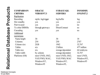 Relational Database Products   COMPARIS ON      ORACLE                S YBAS E S QL       INFORMIX
                                    CRITERIA         VERS ION7.3           S ERVER11           ONLINE7.2
                                    Replication
                                    Recording        replic. log/trigger   log buffer          log
                                    Hot standby      yes                   yes                 yes
                                    Peer-to-peer     yes                   yes                 no
                                    To other DBMSs   through gateways      DirectConnect       no
                                    Cascading        yes                   yes                 no
                                    Additional
                                    restrictions
                                     Name length     30                    30                  18
                                     Columns         254                   250                 2767
                                     Column size     2GB                   1962                32,767
                                     Tables          n/a                   2 billion           477 million
                                     Table size      n/a                   storage dependent   64 terabytes
                                     Table width     by column             storage dependent   32,767
                                    Platforms (OS)   most UNIX, OS/2,      most UNIX, OS/2,    most UNIX,
                                                     VAX/VMS, MAC,         VAX/VMS, MAC        WindowsNT,
                                                     WindowsNT,            WindowsNT,          Windows95
                                                     Windows95             Windows95,


Database Concepts
© Leo Mark
 