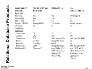 Relational Database Products   COMPARISON       MICROSOFT S QL   IMB DB2 2.1.1       CA-
                                    CRITERIA         SERVER6.5                            OPENINGRES1.2
                                    Replication
                                    Recording        log              log                 rules(triggers)
                                    Hot standby      yes              yes                 yes
                                    Peer-to-peer     no               yes                 yes
                                    To other DBMSs   through ODBC      DataJoiner         through gateways
                                    Cascading        no               no                  yes
                                    Additional
                                    restrictions
                                     Name length     30               18                  32
                                     Columns         250              255                 300
                                     Column size     255              4005, except LOB    2008 (BLOBs 2GB)
                                     Tables          2 billion        storage dependent   n/a
                                     Table size      2 terabytes      64GB                n/a
                                     Table width     2048             storage dependent   2008 (BLOBs 2GB)
                                    Platforms (OS)   WindowsNT        most UNIX, OS/2,    most UNIX,VAX/
                                                                      VAX/VMS, MAC        VMS, WindowsNT,
                                                                      WindowsNT,          Windows95 (CA-
                                                                      Windows95,          OpenIngres/
                                                                                          Desktop


Database Concepts
© Leo Mark
 