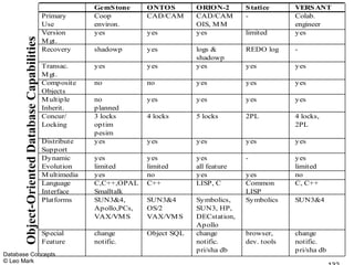 GemS tone     ONTOS        ORION-2       S tatice     VERS ANT
                                              Primary       Coop          CAD/CAM      CAD/CAM       -            Colab.
                                              Use           environ.                   OIS, M M                   engineer
      Object-Oriented Database Capabilities   Version       yes           yes          yes           limited      yes
                                              M gt.
                                              Recovery      shadowp       yes          logs &        REDO log     -
                                                                                       shadowp
                                              Transac.      yes           yes          yes           y es         yes
                                              M gt.
                                              Comp osite    no            no           yes           y es         yes
                                              Objects
                                              M ultiple     no            yes          yes           y es         yes
                                              Inherit.      planned
                                              Concur/       3 locks       4 locks      5 locks       2PL          4 locks,
                                              Locking       optim                                                 2PL
                                                            pesim
                                              Distribute    yes           yes          yes           y es         yes
                                              Support
                                              Dynamic       yes           yes          yes           -            yes
                                              Evolution     limited       limited      all feature                limited
                                              M ultimedia   yes           no           yes           y es         no
                                              Language      C,C++,OPAL    C++          LISP, C       Common       C, C++
                                              Interface     Smalltalk                                LISP
                                              Platforms     SUN3&4,       SUN3&4       Symbolics,    Symbolics    SUN3&4
                                                            Apollo,PCs,   OS/2         SUN3, HP,
                                                            VAX/VM S      VAX/VM S     DECstation,
                                                                                       Ap ollo
                                              Special       change        Object SQL   change        browser,     change
                                              Feature       notific.                   notific.      dev. tools   notific.
                                                                                       pri/sha db                 pri/sha db
Database Concepts
© Leo Mark
 