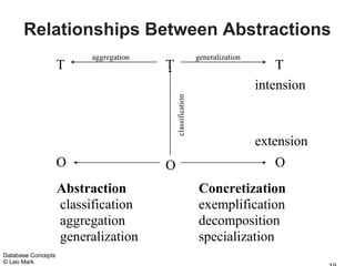 Relationships Between Abstractions
                          aggregation                        generalization
                    T                   T                                         T
                                                                              intension




                                            classification
                                                                              extension
                    O                   O                                        O
                    Abstraction                              Concretization
                    classification                           exemplification
                    aggregation                              decomposition
                    generalization                           specialization
Database Concepts
© Leo Mark
 