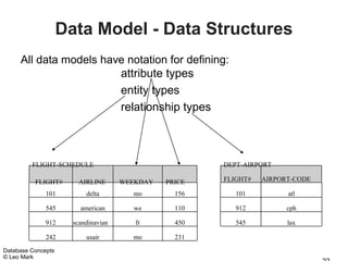 Data Model - Data Structures
     All data models have notation for defining:
                        attribute types
                        entity types
                        relationship types



         FLIGHT-SCHEDULE                               DEPT-AIRPORT

          FLIGHT#       AIRLINE      WEEKDAY   PRICE   FLIGHT#   AIRPORT-CODE

              101         delta        mo        156      101          atl

              545       american       we        110      912          cph

              912     scandinavian      fr       450      545          lax

              242         usair        mo        231
Database Concepts
© Leo Mark
 
