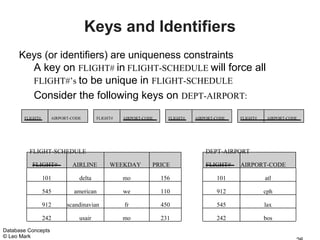 Keys and Identifiers
     Keys (or identifiers) are uniqueness constraints
       A key on FLIGHT# in FLIGHT-SCHEDULE will force all
       FLIGHT#’s to be unique in FLIGHT-SCHEDULE
       Consider the following keys on DEPT-AIRPORT:
       FLIGHT#      AIRPORT-CODE       FLIGHT#   AIRPORT-CODE     FLIGHT#   AIRPORT-CODE   FLIGHT#    AIRPORT-CODE




         FLIGHT-SCHEDULE                                                        DEPT-AIRPORT

          FLIGHT#           AIRLINE         WEEKDAY         PRICE               FLIGHT#    AIRPORT-CODE

                 101           delta             mo             156                 101              atl

                 545         american            we             110                 912              cph

                 912      scandinavian           fr             450                 545              lax

                 242           usair             mo             231                 242              bos
Database Concepts
© Leo Mark
 