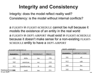 Integrity and Consistency
         Integrity: does the model reflect reality well?
         Consistency: is the model without internal conflicts?

         a FLIGHT# in FLIGHT-SCHEDULE cannot be null because it
         models the existence of an entity in the real world
         a FLIGHT# in DEPT-AIRPORT must exist in FLIGHT-SCHEDULE
         because it doesn’t make sense for a non-existing FLIGHT-
         SCHEDULE entity to have a DEPT-AIRPORT

         FLIGHT-SCHEDULE                             DEPT-AIRPORT

          FLIGHT#     AIRLINE      WEEKDAY   PRICE   FLIGHT#   AIRPORT-CODE

             101        delta        mo        156      101          atl

             545      american       we        110      912          cph

             912    scandinavian      fr       450      545          lax

Database Concepts
              242       usair        mo        231      242          bos
© Leo Mark
 