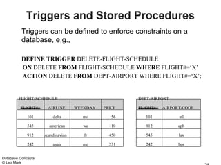 Triggers and Stored Procedures
          Triggers can be defined to enforce constraints on a
          database, e.g.,

          DEFINE TRIGGER DELETE-FLIGHT-SCHEDULE
          ON DELETE FROM FLIGHT-SCHEDULE WHERE FLIGHT#=‘X’
          ACTION DELETE FROM DEPT-AIRPORT WHERE FLIGHT#=‘X’;


        FLIGHT-SCHEDULE                              DEPT-AIRPORT

         FLIGHT#     AIRLINE       WEEKDAY   PRICE   FLIGHT#   AIRPORT-CODE

             101        delta        mo        156      101          atl

             545      american       we        110      912          cph

             912    scandinavian      fr       450      545          lax

             242        usair        mo        231      242          bos


Database Concepts
© Leo Mark
 