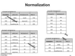 Normalization
  FLIGHT-SCHEDULE                                          FLIGHT-WEEKDAY

  FLIGHT#           AIRLINE     WEEKDAYS        PRICE       FLIGHT#      WEEKDAY
         un
      101   n   orm delta         mo,fr            156        101             mo
                   ali
      545             zed
                   american      mo,we,fr          110        545             mo

      912        scandinavian       fr             450        912                 fr

                                                              101                 fr

 FLIGHT-SCHEDULE                                              545             we

                                                              545                 fr
  FLIGHT#           AIRLINE     WEEKDAY         PRICE                                      ju
                                                                                             st
      101            delta         mo              156
                                                                                       rig
                                                          FLIGHT-SCHEDULE                 ht
      545           american       mo              110                                      !
                                                          FLIGHT#      AIRLINE              PRICE
      912        scandinavian       fr      red    450
                                                un          101           delta                 156
      101            delta          fr             da
                                                    156
                                                     nt     545         american                110
      545           american       we              110
                                                            912       scandinavian              450
      545           american        fr             110
Database Concepts
© Leo Mark
 