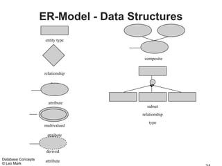 ER-Model - Data Structures
                     entity type



                                       composite

                                        attribute
                    relationship

                        type



                      attribute
                                        subset
                                      relationship
                                         type
                    multivalued

                      attribute


                     derived
Database Concepts    attribute
© Leo Mark
 