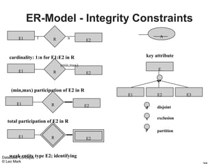 ER-Model - Integrity Constraints
        E1        1                n                        A
                            R               E2



   cardinality: 1:n for E1:E2 in R                    key attribute
                                (min,max)
        E1                                                 E
                            R               E2



    (min,max) participation of E2 in R
                                                 E1        E2          E3

       E1                   R               E2        d    disjoint

                                                      x    exclusion
  total participation of E2 in R
                                                      p    partition
        E1                  R               E2



Database Concepts type
    weak entity          E2; identifying
© Leo Mark
 