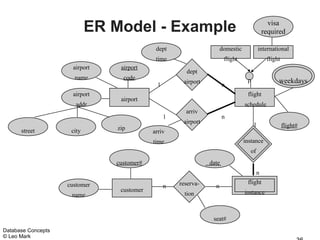 ER Model - Example                                                 visa
                                                                                             required

                                             dept                      domestic            international
                                             time                       flight                flight
                      airport    airport
                                                        dept
                      name        code                                             p
                                                       airport                                     weekdays
                                              1                         n
                      airport                                                      flight
                                 airport
                       addr                                                       schedule
                                                        arriv
                                                  1                     n
                                                       airport                         1
                                zip                                                                    flight#
      street         city                   arriv
                                            time                                  instance
                                                                                    of
                                customer#                        date
                                                                                         n
                    customer                          reserva-                     flight
                                                  n                n
                                 customer                                         instance
                     name                               tion



                                                                  seat#
Database Concepts
© Leo Mark
 