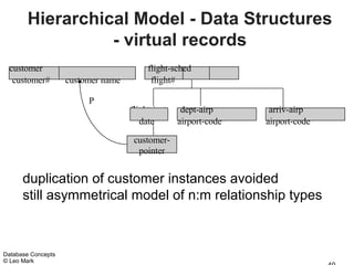 Hierarchical Model - Data Structures
                 - virtual records
 customer                                flight-sched
  customer#         customer name         flight#

                         P
                                    flight-inst    dept-airp      arriv-airp
                                       date       airport-code   airport-code

                                     customer-
                                      pointer


      duplication of customer instances avoided
      still asymmetrical model of n:m relationship types



Database Concepts
© Leo Mark
 