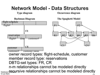Network Model - Data Structures
                Type diagram                     Occurrence diagram

            Bachman Diagram                      The Spaghetti Model
 flight-schedule
  flight#                                   F1                   F2

                           FR
        reservation                         R1       R2    R3    R4    R5   R6
         flight#    date        customer#

                                                    C1                 C4
       customer            CR
        customer#      customer name
         owner record types: flight-schedule, customer
         member record type: reservations
         DBTG-set types: FR, CR
         n-m relationships cannot be modeled directly
         recursive relationships cannot be modeled directly
Database Concepts
© Leo Mark
 