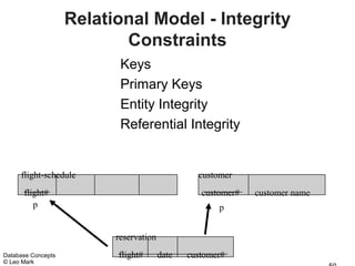 Relational Model - Integrity
                           Constraints
                           Keys
                           Primary Keys
                           Entity Integrity
                           Referential Integrity


     flight-schedule                             customer
      flight#                                     customer#   customer name
         p                                            p


                          reservation
Database Concepts         flight#       date   customer#
© Leo Mark
 