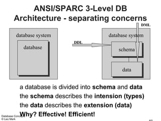 ANSI/SPARC 3-Level DB
        Architecture - separating concerns
                                                       DML

             database system             database system
                               DDL
                database                     schema
                                              schema


                                              data
                                               data


             a database is divided into schema and data
             the schema describes the intension (types)
             the data describes the extension (data)
             Why? Effective! Efficient!
Database Concepts
© Leo Mark
 