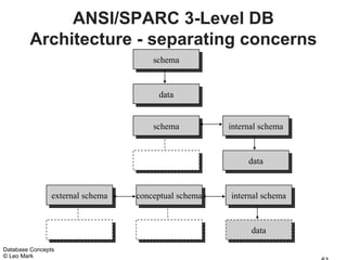 ANSI/SPARC 3-Level DB
        Architecture - separating concerns
                                       schema
                                        schema


                                        data
                                         data


                                       schema
                                        schema          internal schema
                                                         internal schema


                                                             data
                                                              data


                external schema
                 external schema   conceptual schema
                                    conceptual schema   internal schema
                                                         internal schema


                                                              data
                                                               data
Database Concepts
© Leo Mark
 