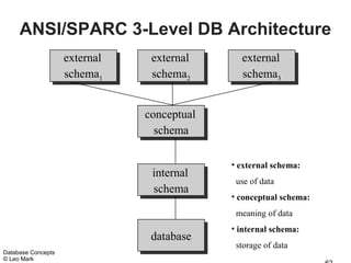 ANSI/SPARC 3-Level DB Architecture
                    external
                     external    external
                                  external      external
                                                 external
                    schema11
                     schema      schema22
                                  schema        schema33
                                                 schema


                                conceptual
                                 conceptual
                                  schema
                                   schema

                                              • external schema:
                                 internal
                                  internal     use of data
                                 schema
                                  schema      • conceptual schema:
                                               meaning of data
                                              • internal schema:
                                 database
                                  database     storage of data
Database Concepts
© Leo Mark
 