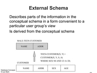 External Schema
          Describes parts of the information in the
          conceptual schema in a form convenient to a
          particular user group’s view
          Is derived from the conceptual schema

                    MALE-TEEN-CUSTOMER

                      NAME        ADDR


                                     TEEN-CUSTOMER(X, Y) =
                                     CUSTOMER(X, Y, S, A)
                                     WHERE SEX=M AND 12<A<20;
                    CUSTOMER

                        NAME       ADDR        SEX          AGE
Database Concepts
© Leo Mark
 