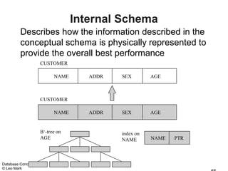 Internal Schema
         Describes how the information described in the
         conceptual schema is physically represented to
         provide the overall best performance
                    CUSTOMER

                          NAME      ADDR   SEX        AGE



                    CUSTOMER

                          NAME      ADDR   SEX        AGE


                    B+-tree on             index on
                    AGE                    NAME       NAME   PTR




Database Concepts
© Leo Mark
 