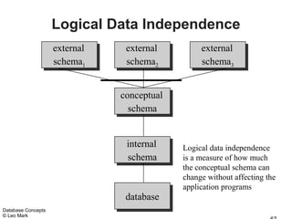 Logical Data Independence
                    external
                     external    external
                                  external         external
                                                    external
                    schema11
                     schema      schema22
                                  schema           schema33
                                                    schema


                                conceptual
                                 conceptual
                                  schema
                                   schema


                                 internal
                                  internal    Logical data independence
                                 schema
                                  schema      is a measure of how much
                                              the conceptual schema can
                                              change without affecting the
                                              application programs
                                 database
                                  database
Database Concepts
© Leo Mark
 