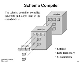 Schema Compiler
     The schema compiler compiles           metadata
     schemata and stores them in the
     metadatabase


                                 compiler




                    schemata
                                              • Catalog
                                              • Data Dictionary
                                              • Metadatabase
Database Concepts
© Leo Mark
 