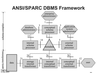 ANSI/SPARC DBMS Framework
                                                        enterprise
                                                       administrator

                                                        1
 schema compiler




                                              3                        3
                               database                 conceptual           application
                             administrator                schema               system
                                                         processor          administrator
                                  13                        2                   4
                                                  14                   5
                                 internal                                     external
                                 schema                                       schema
                                processor                metadata            processor
query transformer




                                 34                         36                  38
                           21                 30                       31                   12
                    data           storage                internal           conceptual          user
                                  internal               conceptual           external
                                transformer             transformer         transformer
Database Concepts
© Leo Mark
 